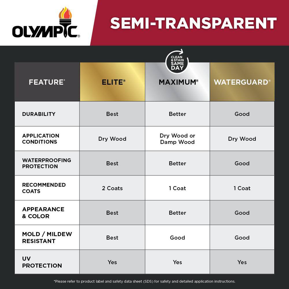 Olympic Maximum 5 gal. Brick Red Semi-Transparent Exterior Stain and Sealant in One Low VOC
